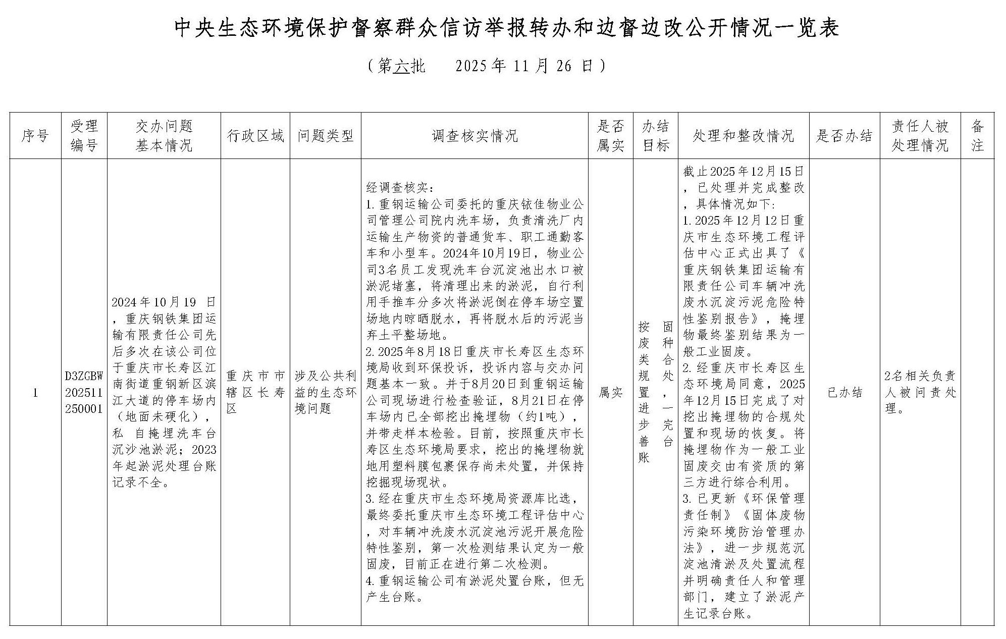 群众信访举报转办及被督察工具查处情形一览表（UG环球集团）12.17